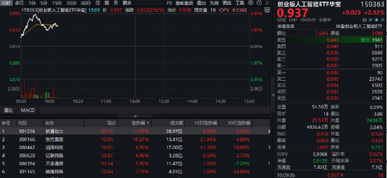 AIDC產(chǎn)業(yè)鏈爆發(fā)，軟通動(dòng)力大漲超12%！創(chuàng)業(yè)板人工智能ETF華寶（159363）摸高漲近4%，強(qiáng)勢突圍！