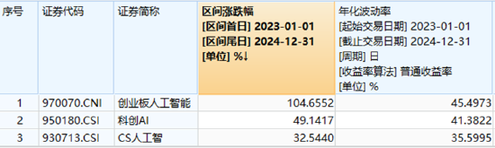 AIDC產(chǎn)業(yè)鏈爆發(fā)，軟通動(dòng)力大漲超12%！創(chuàng)業(yè)板人工智能ETF華寶（159363）摸高漲近4%，強(qiáng)勢突圍！
