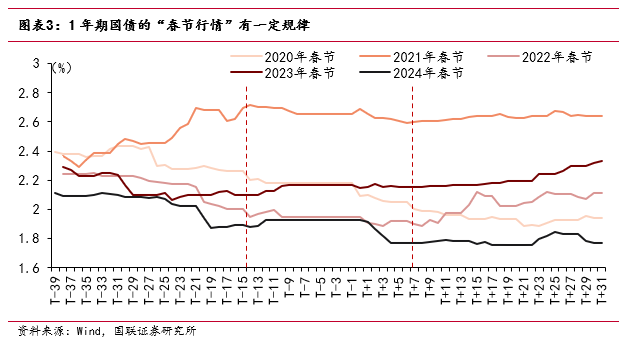 “春節行情”如何影響債市？