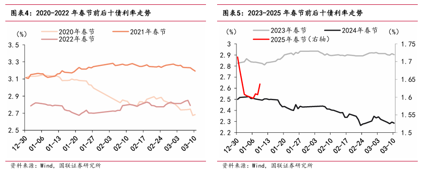 “春節行情”如何影響債市？