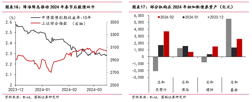 “春節行情”如何影響債市？