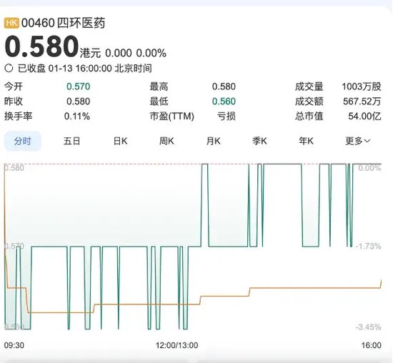 軒竹生物折戟科創(chuàng)板，再戰(zhàn)港交所，研發(fā)人員“膝蓋斬”！股東紛紛退出！