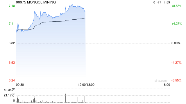 蒙古焦煤現漲超6% 機構指待煤價底部明確板塊股息預期企穩