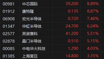 港股半導體概念股持續沖高！中芯國際大漲近9%
