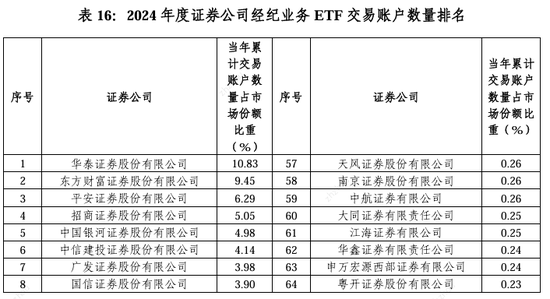 2024券商經(jīng)紀業(yè)務(wù)ETF交易賬戶數(shù)量排名：東方財富證券ETF累計交易賬戶數(shù)量占市場份額比重，從9.56%降至9.45%