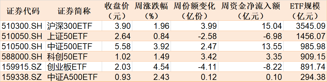 主力坐不住了！超百億資金借道ETF追漲進場，這兩只主題ETF正被瘋搶，份額創歷史新高