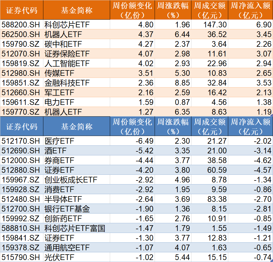 主力坐不住了！超百億資金借道ETF追漲進場，這兩只主題ETF正被瘋搶，份額創歷史新高