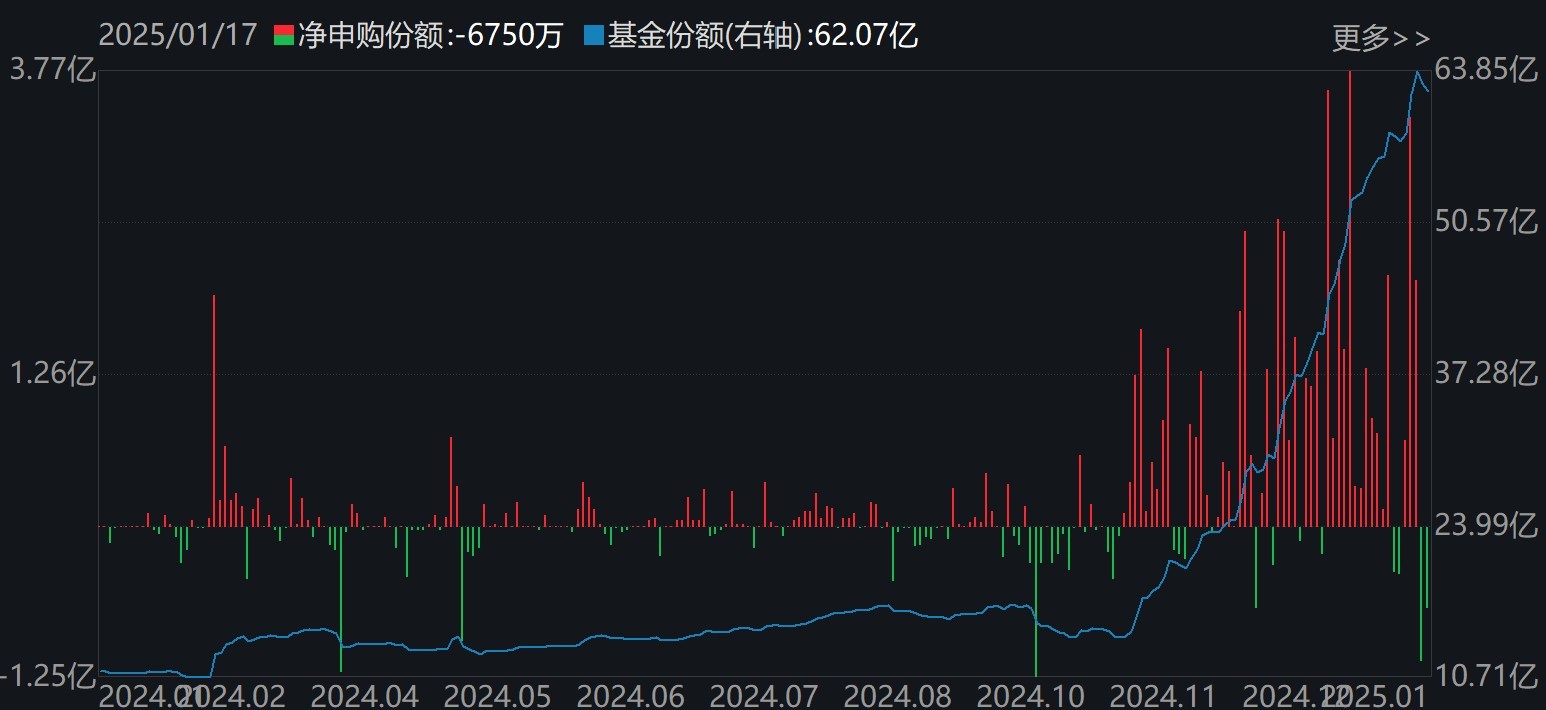 主力坐不住了！超百億資金借道ETF追漲進場，這兩只主題ETF正被瘋搶，份額創歷史新高