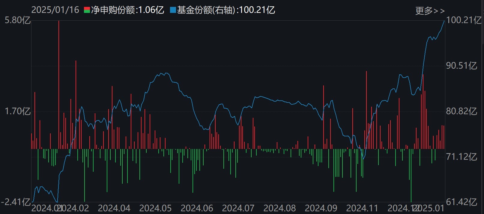 主力坐不住了！超百億資金借道ETF追漲進場，這兩只主題ETF正被瘋搶，份額創歷史新高