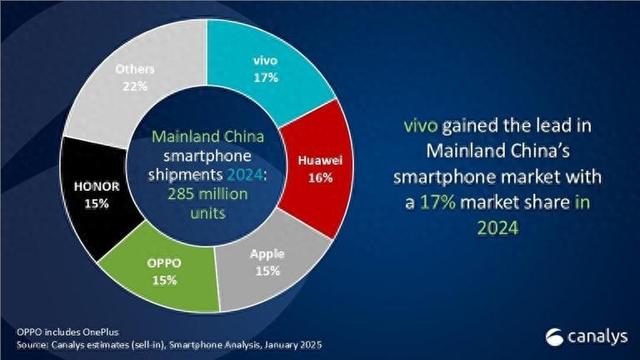 2024年中國(guó)手機(jī)市場(chǎng)回暖：vivo奪冠，華為崛起蘋果下滑