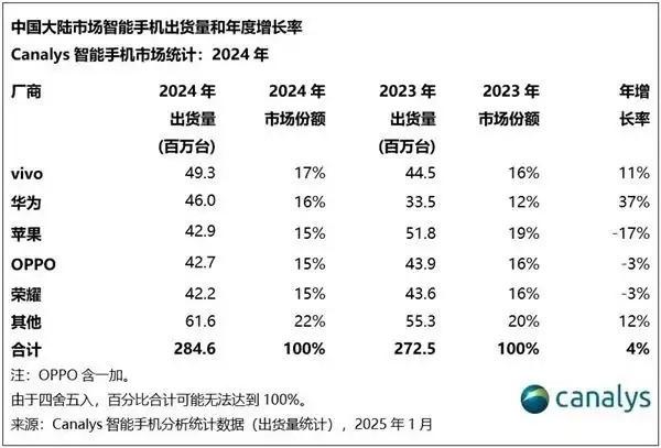 2024年中國(guó)手機(jī)市場(chǎng)回暖：vivo奪冠，華為崛起蘋果下滑