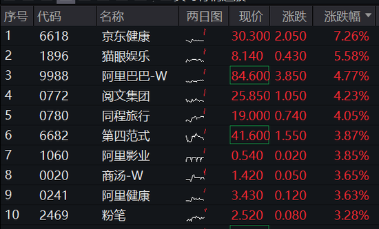 港股漲勢洶洶！港股互聯網ETF（513770）漲逾2%，京東健康領漲7%，首發醫療大模型“AI京醫”