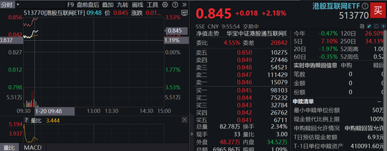 港股漲勢洶洶！港股互聯網ETF（513770）漲逾2%，京東健康領漲7%，首發醫療大模型“AI京醫”