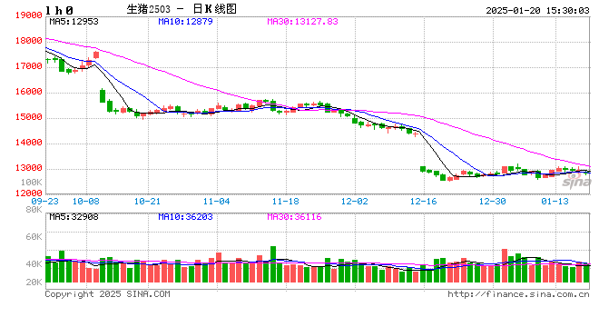 1月20日豬價(jià)匯總（多數(shù)延續(xù)跌勢(shì)?。?></p>
<p>　　來(lái)源：豬事邦</p>
<p>　　全國(guó)豬價(jià)</p>
<p>　　據(jù)豬事邦平臺(tái)匯總的數(shù)據(jù)，1月20日全國(guó)生豬均價(jià)為7.76元/斤，較昨日下跌0.52%，同比上漲12.14%（去年同期全國(guó)生豬均價(jià)6.92元/斤）。</p>
<p><p style=