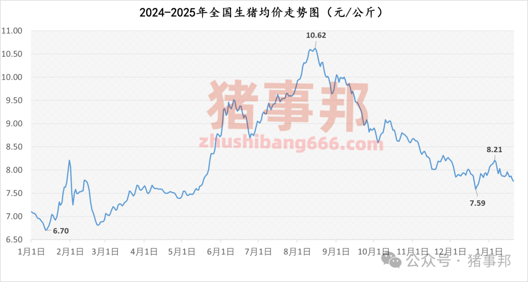 1月20日豬價(jià)匯總（多數(shù)延續(xù)跌勢(shì)?。?></p>
<p><p style=