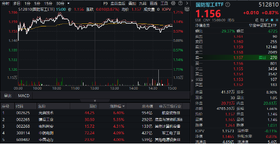 分化！成飛本周登陸A股，中航電測先漲為敬！業績驟降，鋮昌科技一字跌停！國防軍工ETF（512810）放量兩連陽