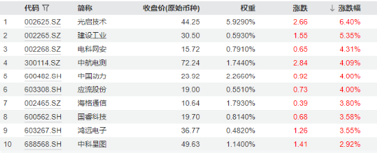 分化！成飛本周登陸A股，中航電測先漲為敬！業績驟降，鋮昌科技一字跌停！國防軍工ETF（512810）放量兩連陽