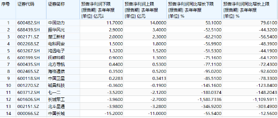 分化！成飛本周登陸A股，中航電測先漲為敬！業績驟降，鋮昌科技一字跌停！國防軍工ETF（512810）放量兩連陽