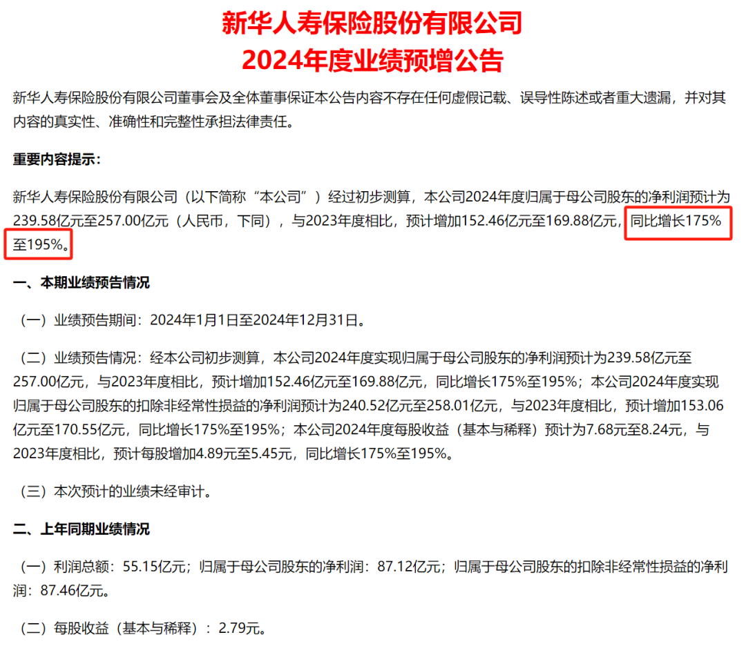 暴增超175%！