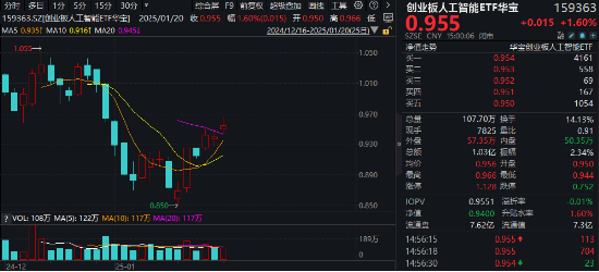 海內外需求共振！AI硬件集體走強！創業板人工智能ETF華寶（159363）收漲1.6%斬獲三連陽，兆龍互連領跑超13%