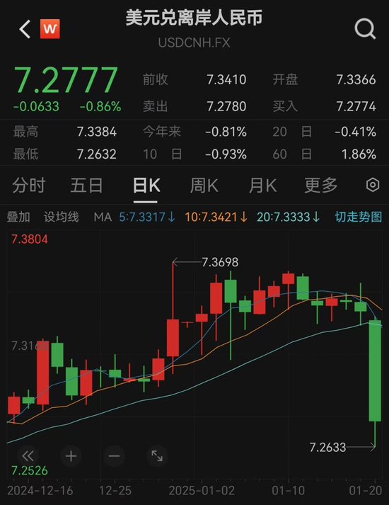 突發！人民幣大漲，A50直線飆升