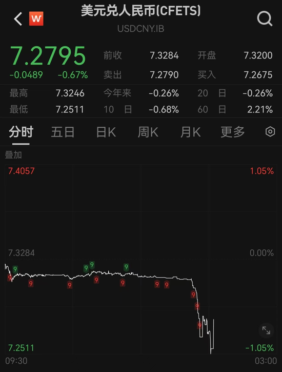 突發！人民幣大漲，A50直線飆升
