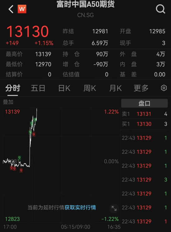 突發！人民幣大漲，A50直線飆升