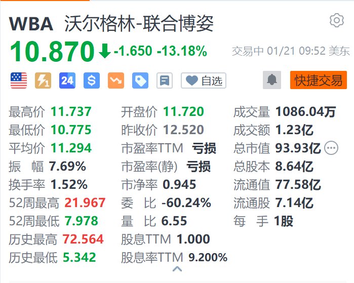 沃爾格林-聯合博姿跌超13% 遭美國司法部指控開出數百萬張非醫療用途處方