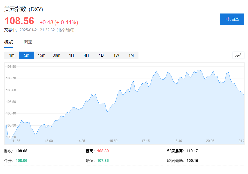 美元“滑跪”難擋看漲情緒創2016年最高