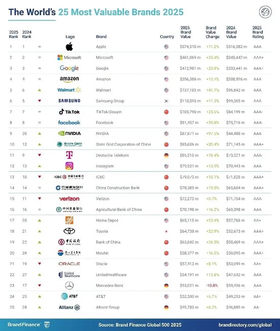 2025年Brand Finance全球500強榜單發布：農夫山泉位列第209位