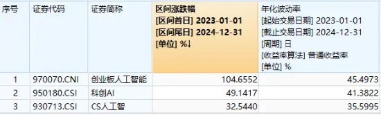 豆包概念走強！漢得信息20CM漲停，創業板人工智能ETF華寶（159363）續漲2%沖擊六連陽！
