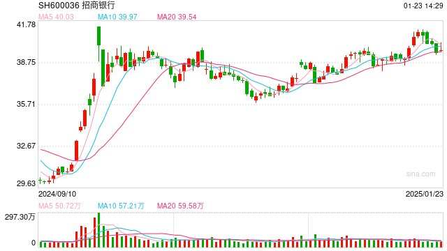 行業ETF風向標丨做多信心提振，7只銀行ETF半日漲幅超2%
