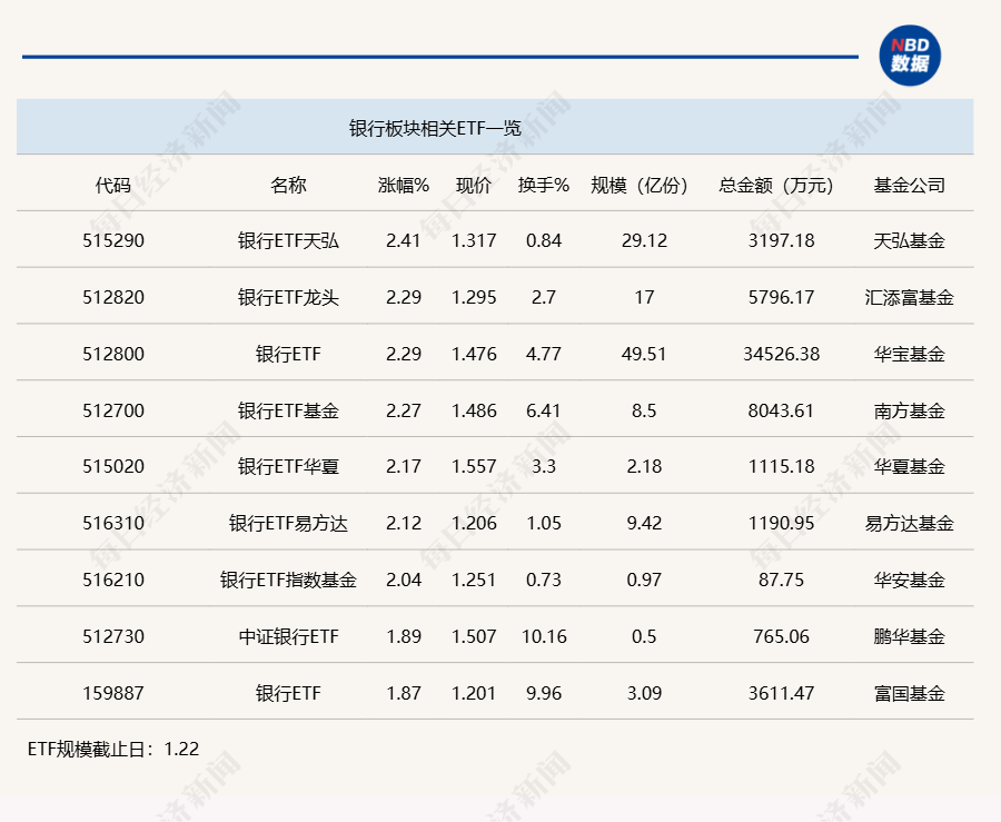 行業ETF風向標丨做多信心提振，7只銀行ETF半日漲幅超2%