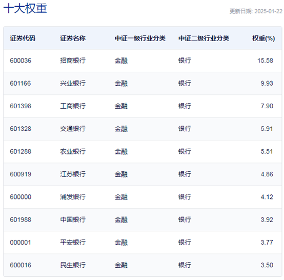 行業ETF風向標丨做多信心提振，7只銀行ETF半日漲幅超2%