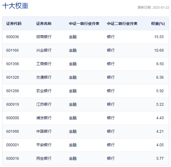 行業ETF風向標丨做多信心提振，7只銀行ETF半日漲幅超2%