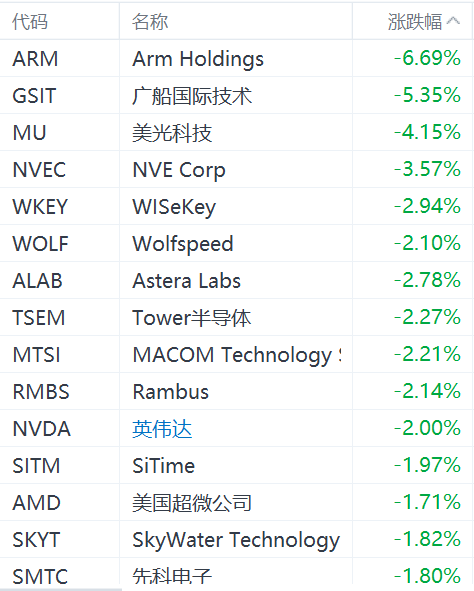 半導體股集體下跌：ARM跌超6%，美光科技跌超4%，英偉達跌2%