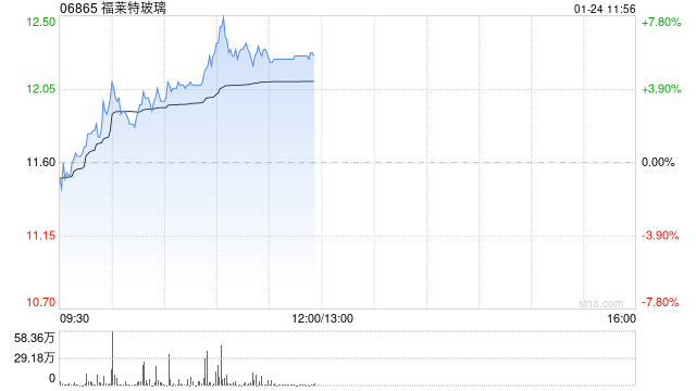 福萊特玻璃現漲超4% 預期2024年實現歸母凈利同比減少61%至66%