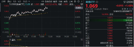 “旗手”震蕩走強(qiáng)，國(guó)君+海通攜手領(lǐng)漲，券商ETF（512000）漲逾1%，機(jī)構(gòu)提示：珍惜券商“黃金坑”