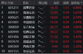 “旗手”震蕩走強(qiáng)，國(guó)君+海通攜手領(lǐng)漲，券商ETF（512000）漲逾1%，機(jī)構(gòu)提示：珍惜券商“黃金坑”