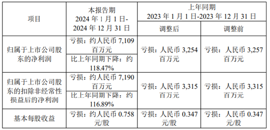 鞍鋼股份2024年預計巨虧71.09億，虧損擴大約118.47%