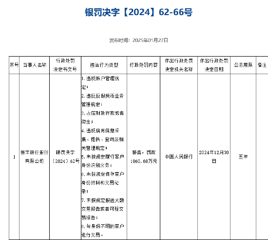 恒豐銀行被罰1060.68萬(wàn)元 涉及違反信用信息采集、提供、查詢及相關(guān)管理規(guī)定等8項(xiàng)違法行為