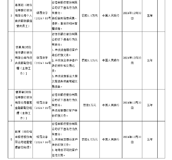 恒豐銀行被罰1060.68萬(wàn)元 涉及違反信用信息采集、提供、查詢及相關(guān)管理規(guī)定等8項(xiàng)違法行為