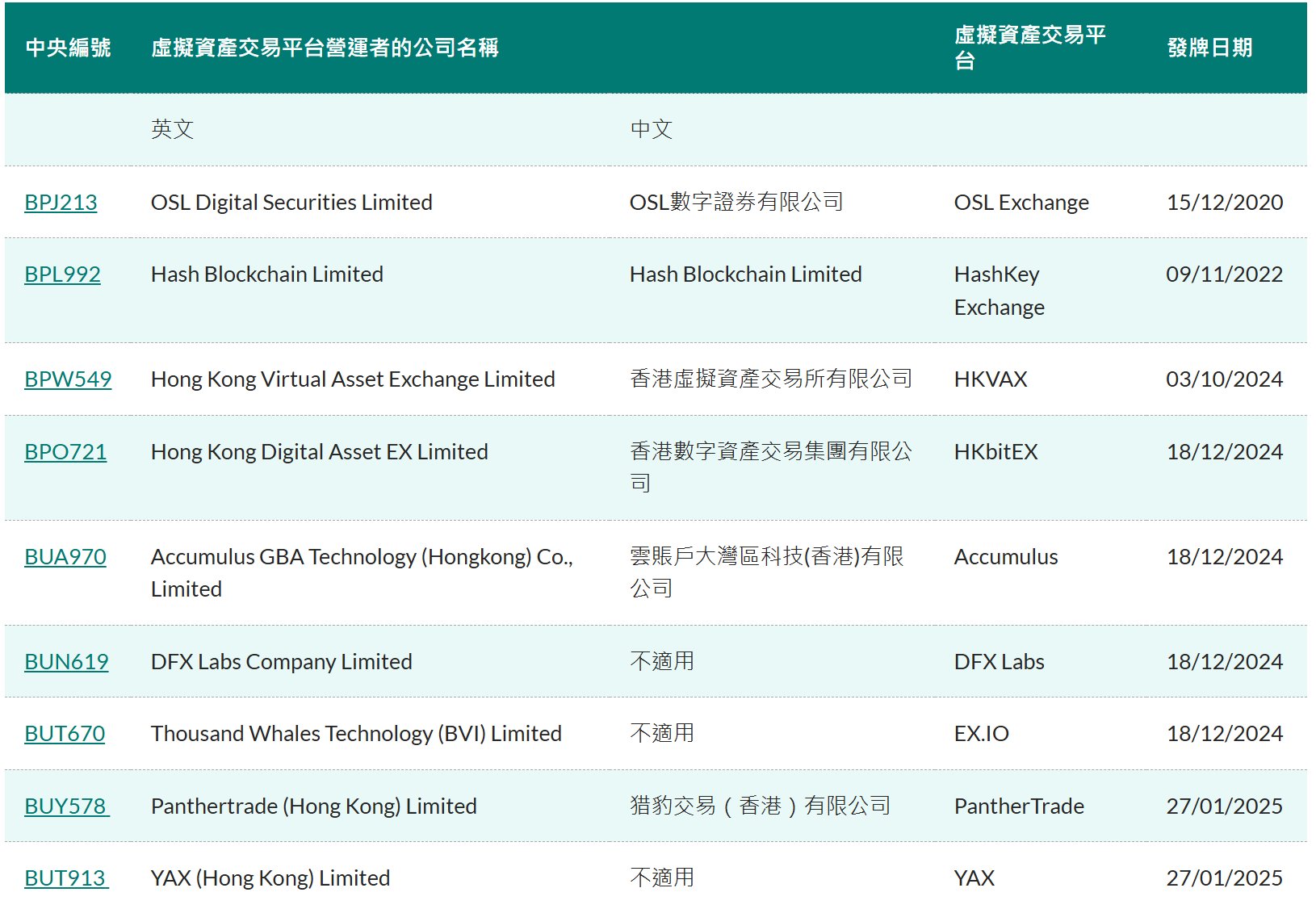 香港證監會再批出2個虛擬資產交易平臺牌照 持牌交易平臺增至9間