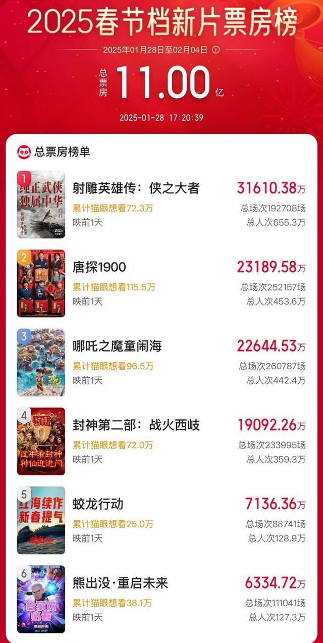 破11億！2025春節檔電影新片預售票房再創新高