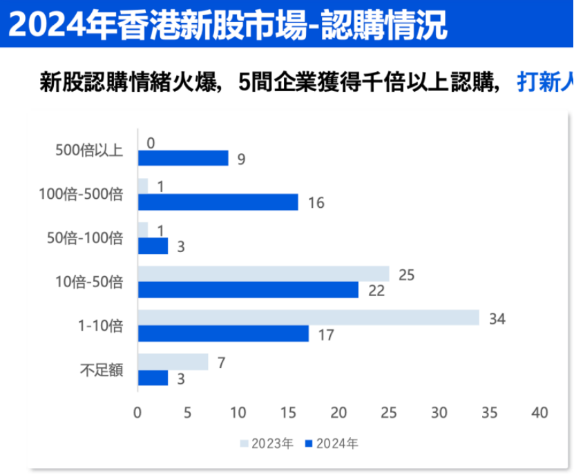 中資企業出海上市升溫！港股“打新熱”來了？全年分別有26家和7家企業首日收漲超10%和50%