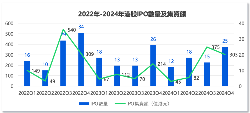 中資企業出海上市升溫！港股“打新熱”來了？全年分別有26家和7家企業首日收漲超10%和50%