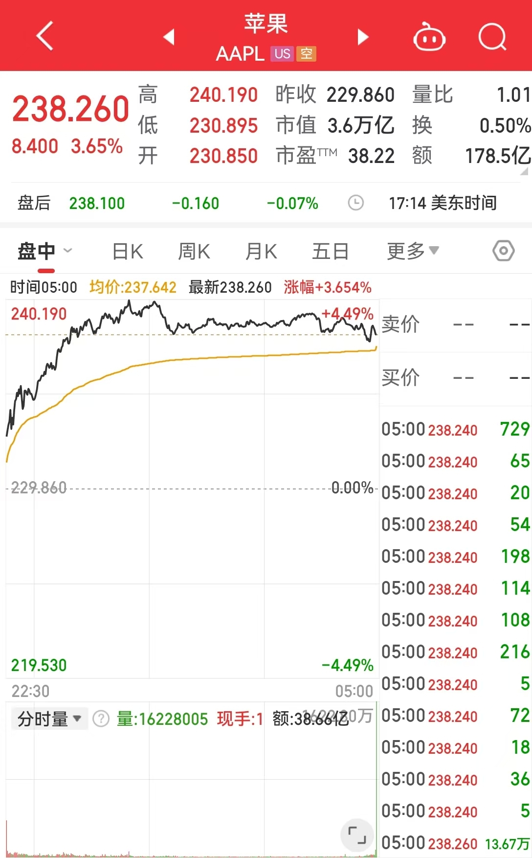 英偉達市值一夜大增約1.9萬億元 啥情況？華爾街機構(gòu)：AI進步和算力需求持續(xù)增長繼續(xù)推動科技巨頭市值擴張