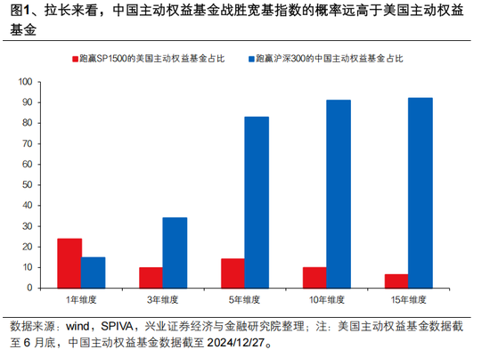 興證策略張啟堯：對中國主動投資的未來應當更有信心，中國主動權益基金長期多數跑贏指數，而美國長期跑輸