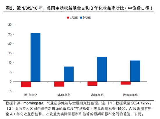 興證策略張啟堯：對中國主動投資的未來應當更有信心，中國主動權益基金長期多數跑贏指數，而美國長期跑輸