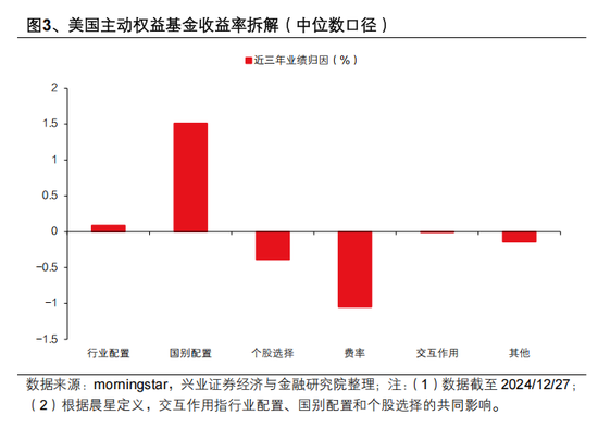 興證策略張啟堯：對中國主動投資的未來應當更有信心，中國主動權益基金長期多數跑贏指數，而美國長期跑輸